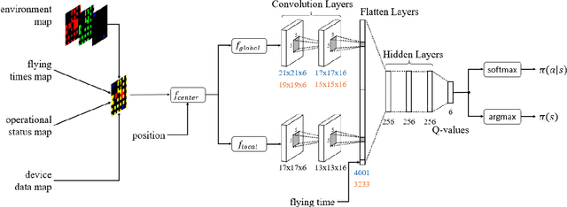 Figure 3 for Multi-UAV Path Planning for Wireless Data Harvesting with Deep Reinforcement Learning