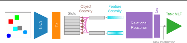 Figure 1 for Sparse Relational Reasoning with Object-Centric Representations