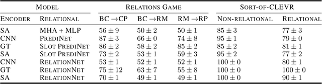 Figure 2 for Sparse Relational Reasoning with Object-Centric Representations