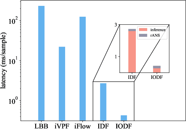 Figure 1 for Fast Lossless Neural Compression with Integer-Only Discrete Flows