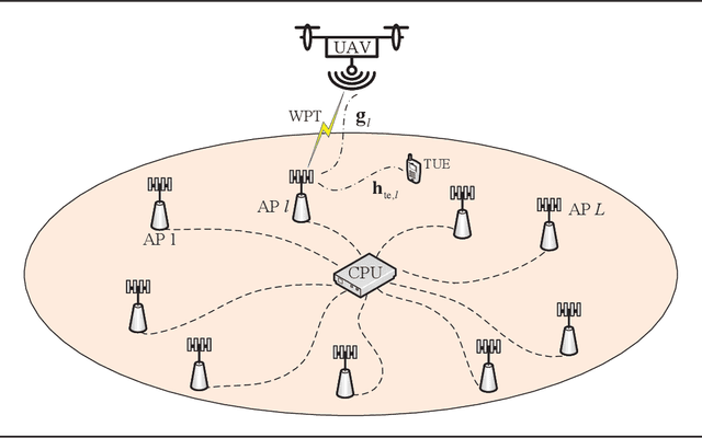 Figure 1 for UAV Communications with WPT-aided Cell-Free Massive MIMO Systems