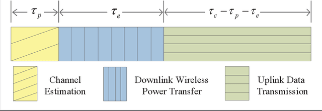 Figure 3 for UAV Communications with WPT-aided Cell-Free Massive MIMO Systems