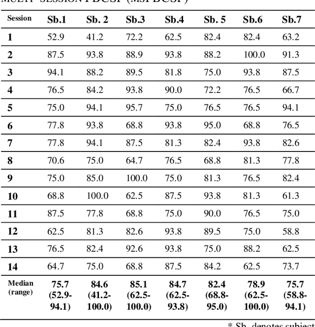 Figure 2 for Transfer Learning improves MI BCI models classification accuracy in Parkinson's disease patients