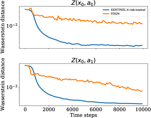 Figure 4 for SENTINEL: Taming Uncertainty with Ensemble-based Distributional Reinforcement Learning