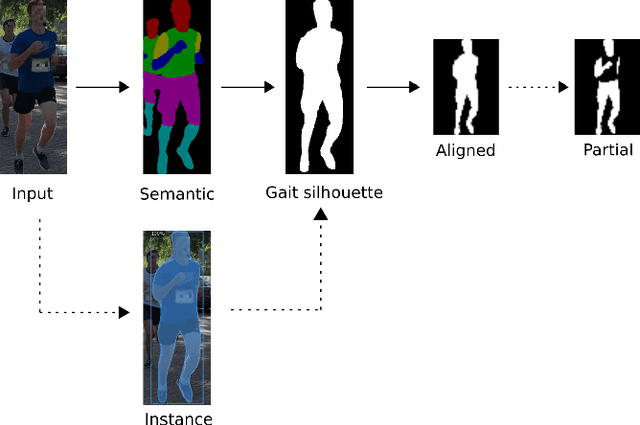 Figure 3 for The Arm-Swing Is Discriminative in Video Gait Recognition for Athlete Re-Identification