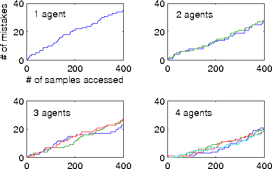 Figure 2 for Data-Distributed Weighted Majority and Online Mirror Descent