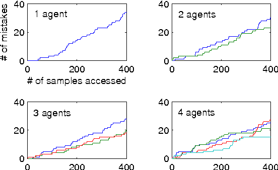 Figure 3 for Data-Distributed Weighted Majority and Online Mirror Descent
