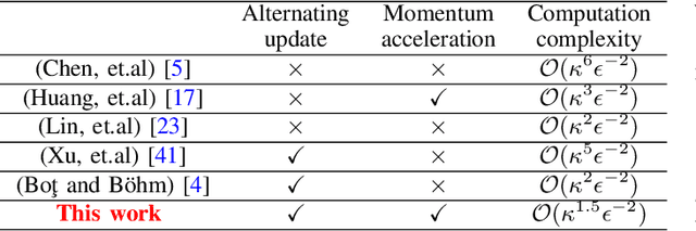 Figure 2 for Accelerated Proximal Alternating Gradient-Descent-Ascent for Nonconvex Minimax Machine Learning