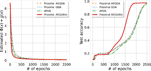 Figure 1 for Accelerated Proximal Alternating Gradient-Descent-Ascent for Nonconvex Minimax Machine Learning