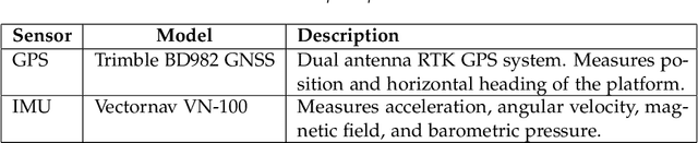 Figure 4 for FieldSAFE: Dataset for Obstacle Detection in Agriculture