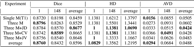 Figure 4 for The Method of Multimodal MRI Brain Image Segmentation Based on Differential Geometric Features