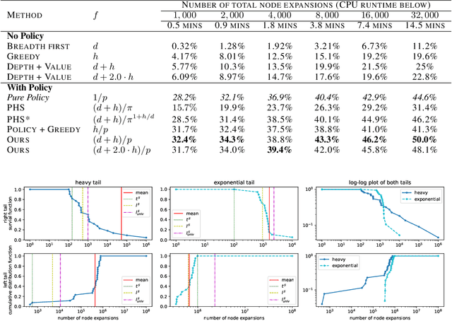 Figure 4 for Left Heavy Tails and the Effectiveness of the Policy and Value Networks in DNN-based best-first search for Sokoban Planning