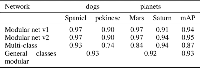 Figure 2 for Modular network for high accuracy object detection