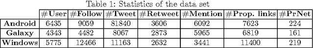 Figure 1 for Dynamic time warping distance for message propagation classification in Twitter