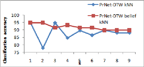 Figure 2 for Dynamic time warping distance for message propagation classification in Twitter