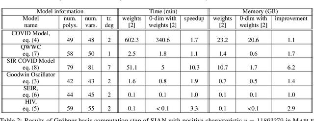 Figure 3 for More Efficient Identifiability Verification in ODE Models by Reducing Non-Identifiability