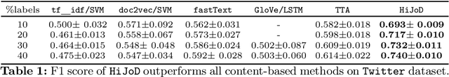 Figure 2 for HiJoD: Semi-Supervised Multi-aspect Detection of Misinformation using Hierarchical Joint Decomposition