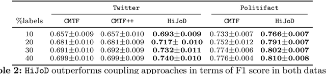 Figure 4 for HiJoD: Semi-Supervised Multi-aspect Detection of Misinformation using Hierarchical Joint Decomposition