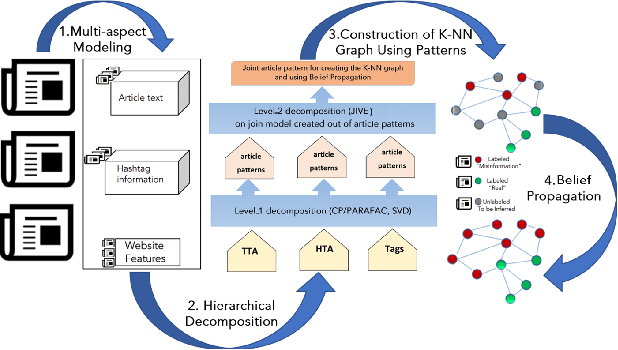 Figure 1 for HiJoD: Semi-Supervised Multi-aspect Detection of Misinformation using Hierarchical Joint Decomposition
