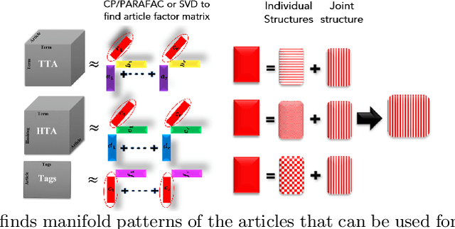Figure 3 for HiJoD: Semi-Supervised Multi-aspect Detection of Misinformation using Hierarchical Joint Decomposition