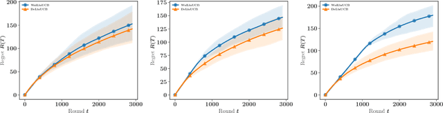 Figure 2 for Contextual Bandits under Delayed Feedback