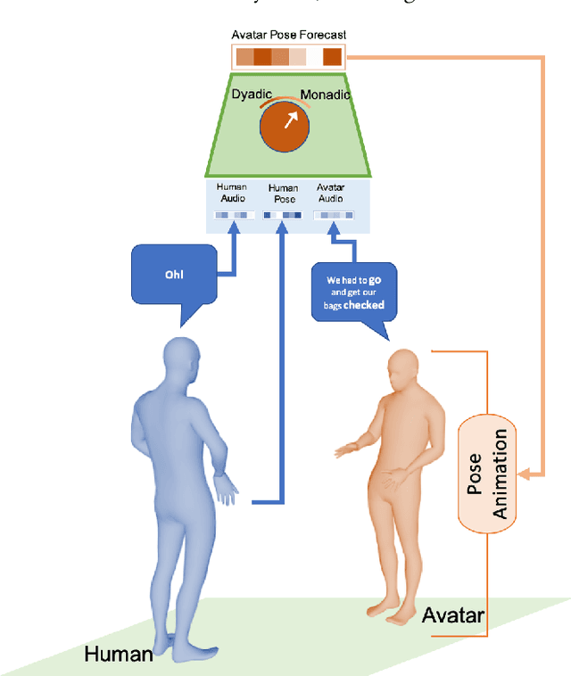 Figure 1 for To React or not to React: End-to-End Visual Pose Forecasting for Personalized Avatar during Dyadic Conversations