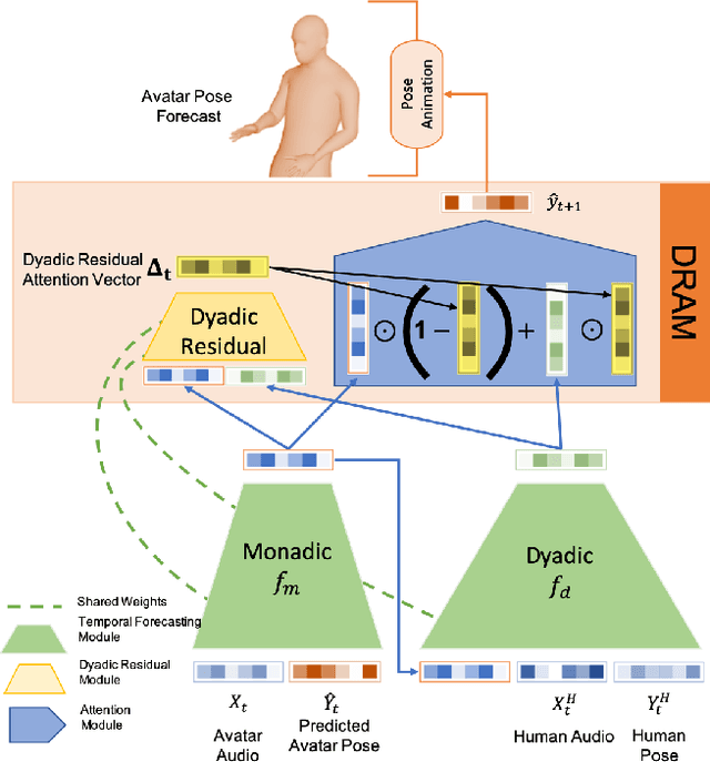 Figure 3 for To React or not to React: End-to-End Visual Pose Forecasting for Personalized Avatar during Dyadic Conversations