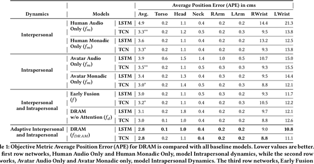 Figure 2 for To React or not to React: End-to-End Visual Pose Forecasting for Personalized Avatar during Dyadic Conversations