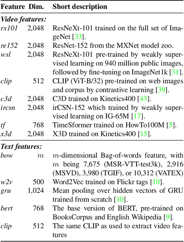 Figure 4 for Lightweight Attentional Feature Fusion for Video Retrieval by Text