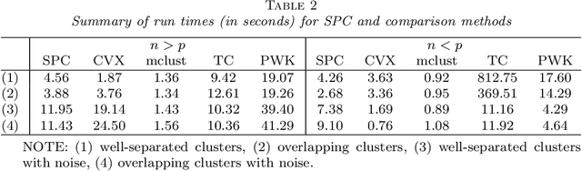 Figure 4 for Solution Path Clustering with Adaptive Concave Penalty