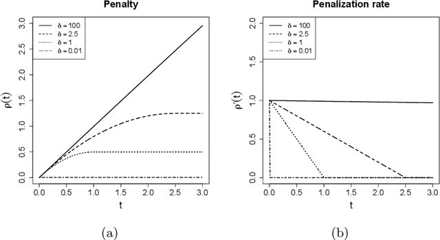 Figure 1 for Solution Path Clustering with Adaptive Concave Penalty