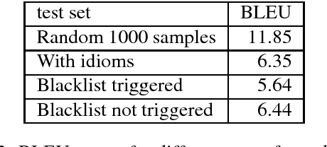 Figure 3 for Evaluating Machine Translation Performance on Chinese Idioms with a Blacklist Method