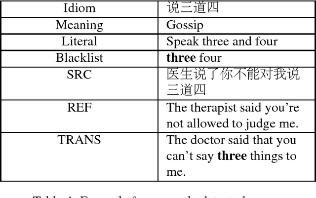 Figure 4 for Evaluating Machine Translation Performance on Chinese Idioms with a Blacklist Method