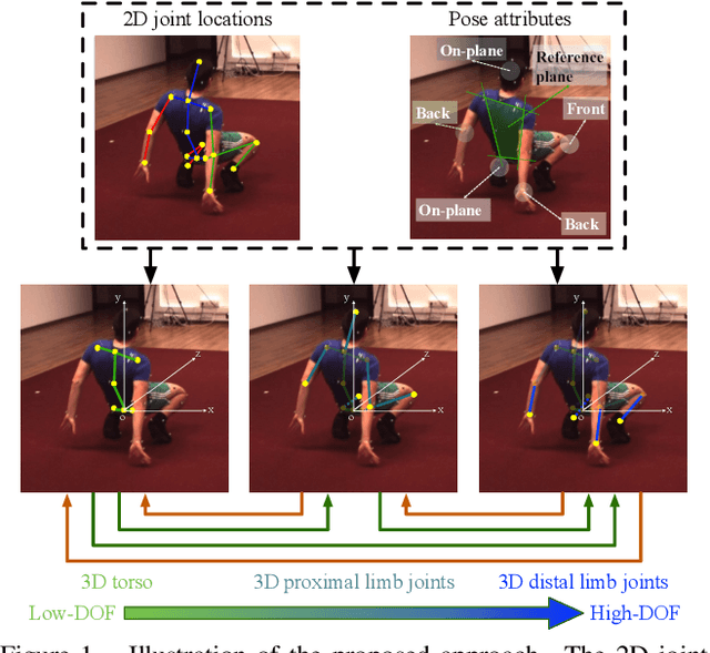 Figure 1 for Not All Parts Are Created Equal: 3D Pose Estimation by Modelling Bi-directional Dependencies of Body Parts