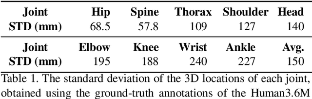 Figure 2 for Not All Parts Are Created Equal: 3D Pose Estimation by Modelling Bi-directional Dependencies of Body Parts