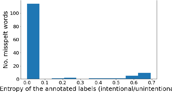 Figure 3 for Misspelling Semantics In Thai