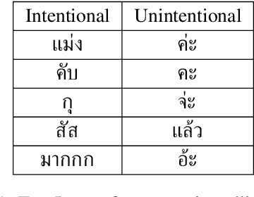 Figure 1 for Misspelling Semantics In Thai