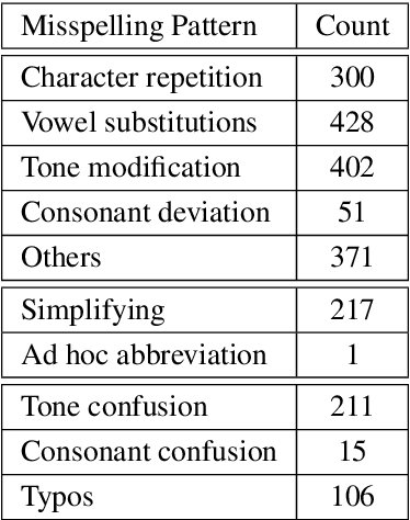 Figure 4 for Misspelling Semantics In Thai