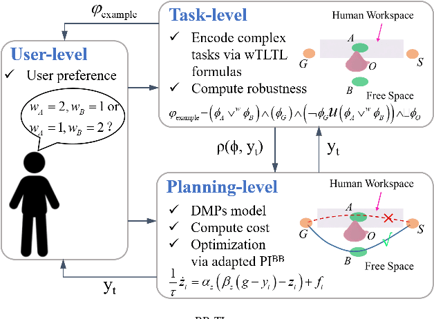 Figure 1 for Temporal Logic Guided Motion Primitives for Complex Manipulation Tasks with User Preferences