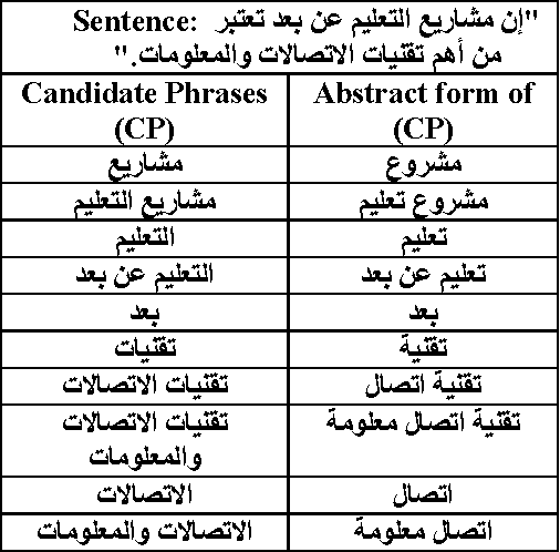 Figure 1 for Arabic Keyphrase Extraction using Linguistic knowledge and Machine Learning Techniques