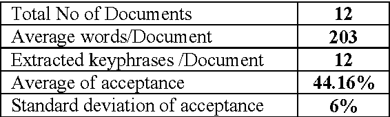 Figure 4 for Arabic Keyphrase Extraction using Linguistic knowledge and Machine Learning Techniques