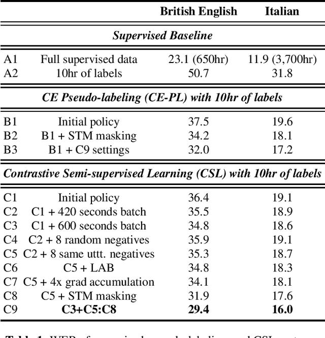 Figure 1 for Contrastive Semi-supervised Learning for ASR