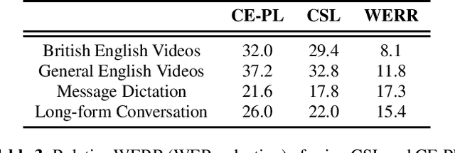 Figure 3 for Contrastive Semi-supervised Learning for ASR