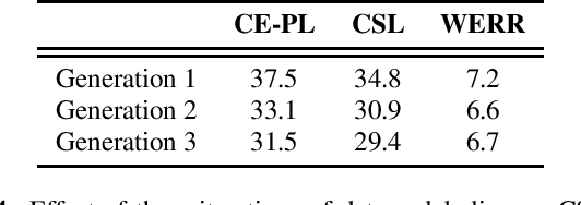 Figure 4 for Contrastive Semi-supervised Learning for ASR