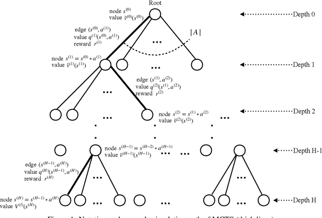 Figure 1 for On Reinforcement Learning Using Monte Carlo Tree Search with Supervised Learning: Non-Asymptotic Analysis