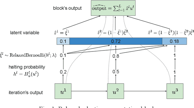 Figure 1 for Probabilistic Adaptive Computation Time