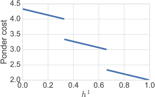 Figure 2 for Probabilistic Adaptive Computation Time