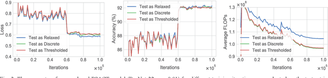 Figure 3 for Probabilistic Adaptive Computation Time
