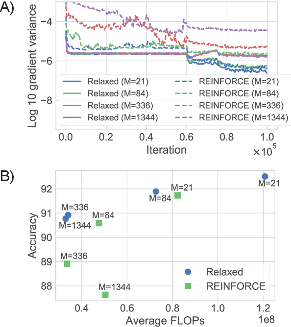 Figure 4 for Probabilistic Adaptive Computation Time