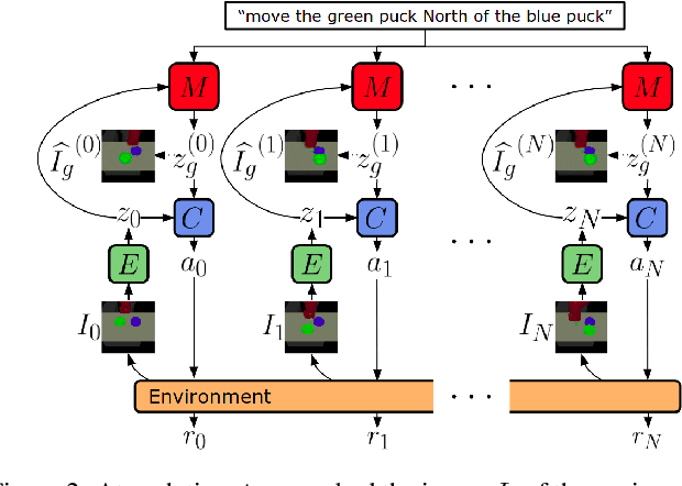 Figure 3 for Following Instructions by Imagining and Reaching Visual Goals